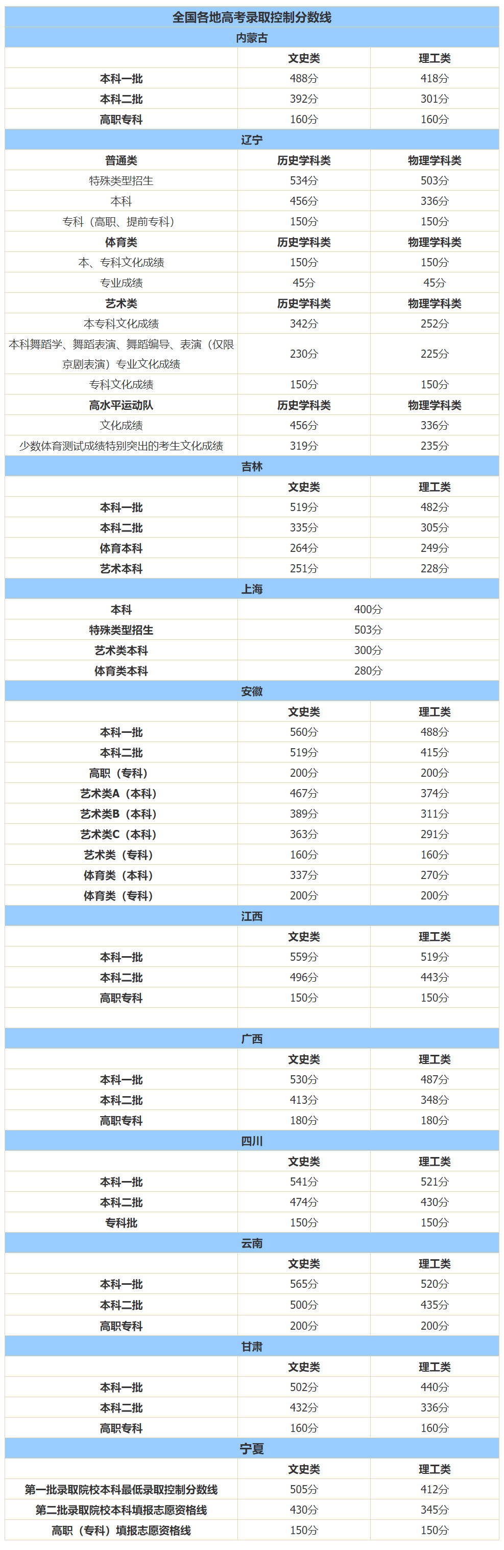 2021年高考成绩陆续“放榜” 各地分数线汇总