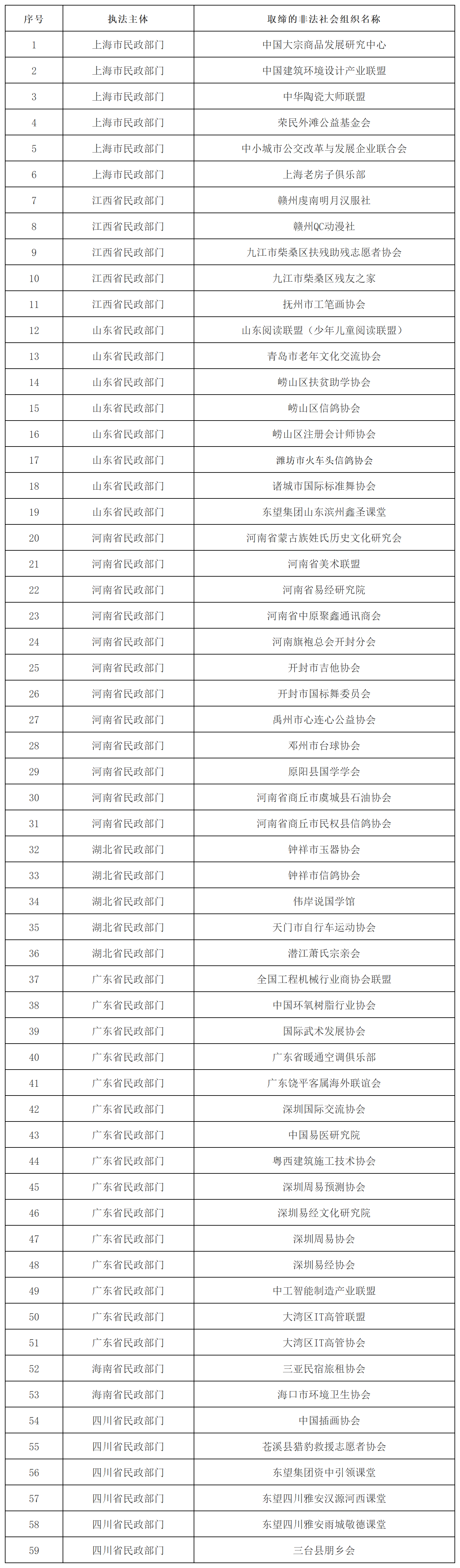 地方民政部门依法取缔的部分非法社会组织名单（第六批）