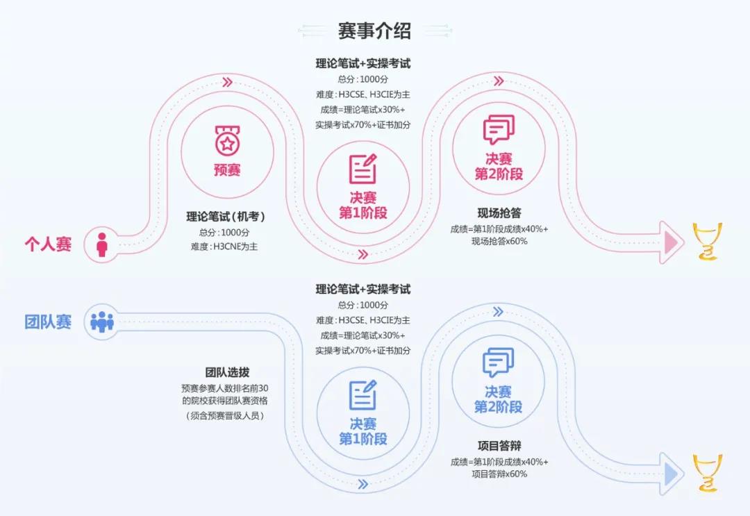 第11届新华三杯全国大学生数字技术大赛正在报名