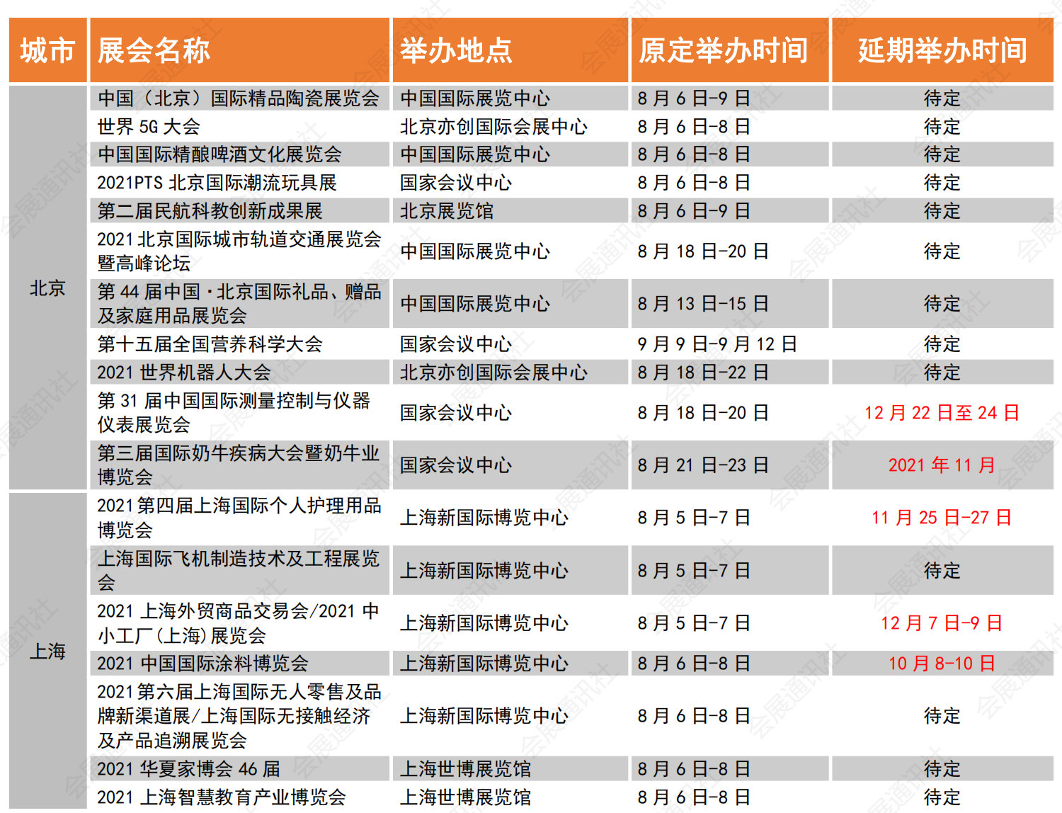 行业动态 | 近期展会延期情况（8月10日更新）