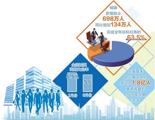 [职通车]如何实现698万人新增就业