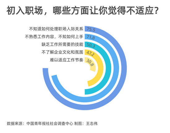 调查指出：91.6%受访者承认初入职场时感到过不适应